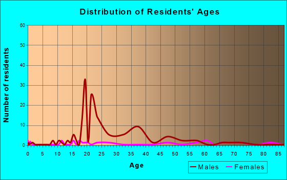Carrollton, Mississippi Age and Sex of Residents