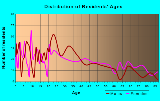 Carthage, Mississippi Age and Sex of Residents