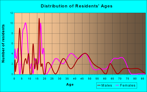 Cary, Mississippi Age and Sex of Residents