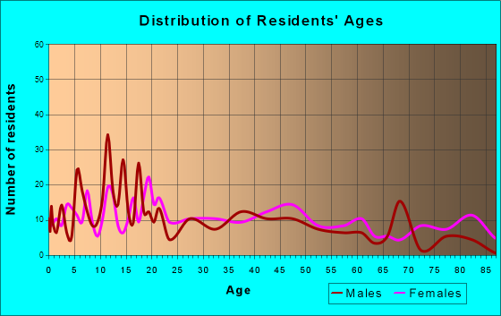 Centreville, Mississippi Age and Sex of Residents