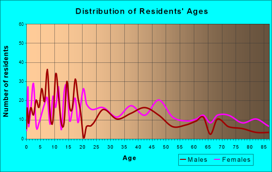 Charleston, Mississippi Age and Sex of Residents