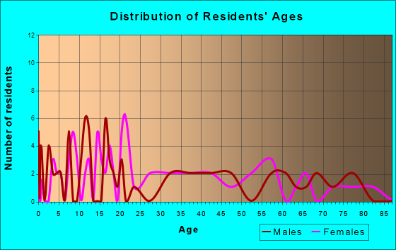 Chunky, Mississippi Age and Sex of Residents