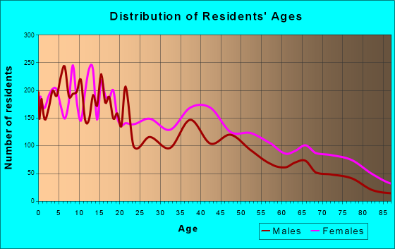Clarksdale, Mississippi Age and Sex of Residents