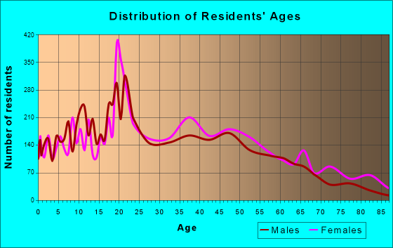 Clinton, Mississippi Age and Sex of Residents