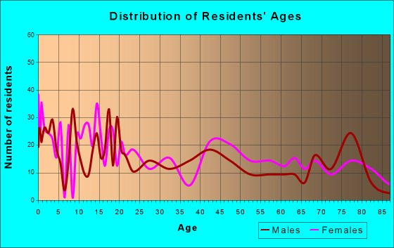 Collins, Mississippi Age and Sex of Residents