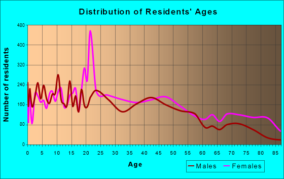Columbus, Mississippi Age and Sex of Residents