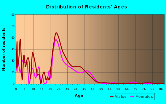 Columbus AFB, Mississippi Age and Sex of Residents