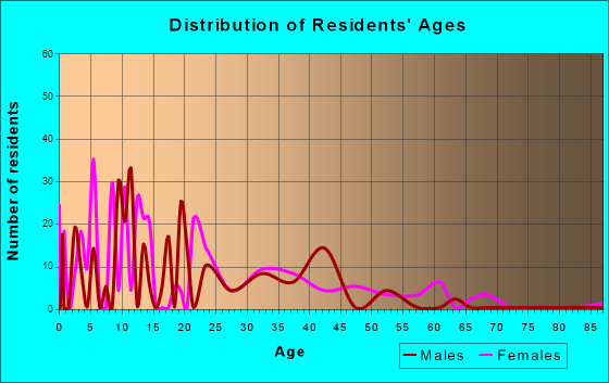 Conehatta, Mississippi Age and Sex of Residents