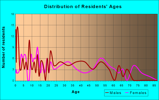 Dodge City, Alabama Age and Sex of Residents