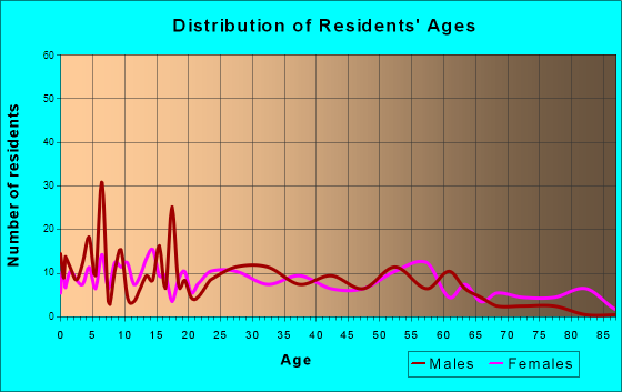 Caraway, Arkansas Age and Sex of Residents