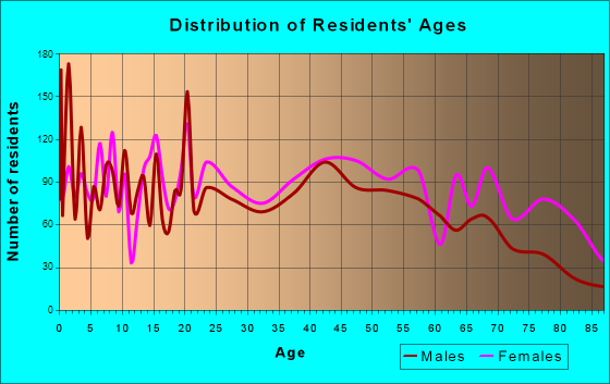 Corinth, Mississippi Age and Sex of Residents