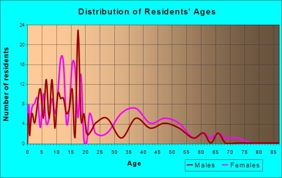 Crawford, Mississippi Age and Sex of Residents
