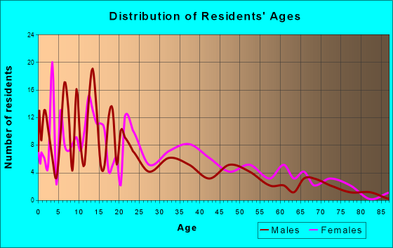 Crenshaw, Mississippi Age and Sex of Residents