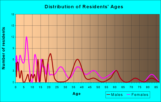 Crosby, Mississippi Age and Sex of Residents