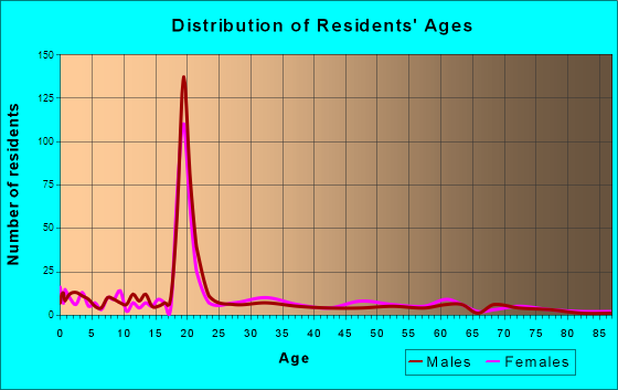 Decatur, Mississippi Age and Sex of Residents