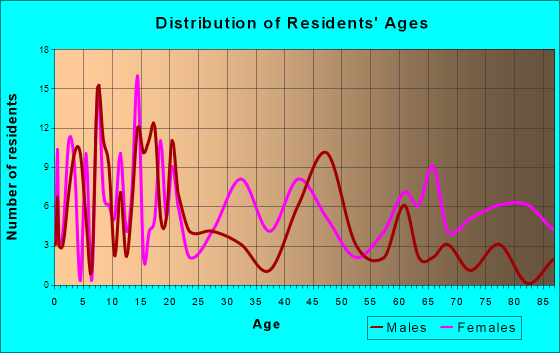 De Kalb, Mississippi Age and Sex of Residents