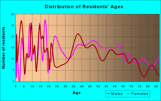 Carlisle, Arkansas Age and Sex of Residents