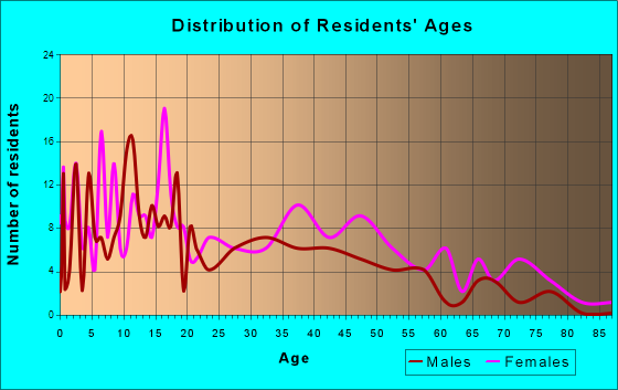 Derma, Mississippi Age and Sex of Residents
