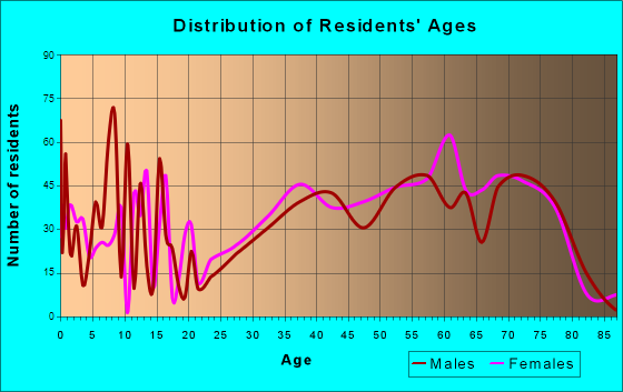 Diamondhead, Mississippi Age and Sex of Residents