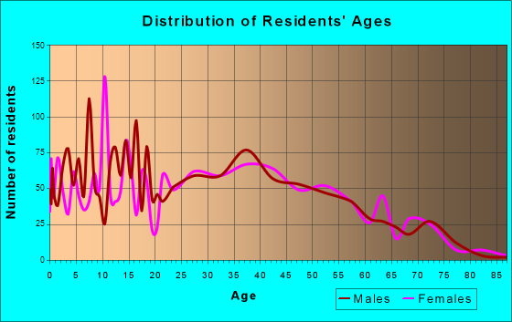 D'Iberville, Mississippi Age and Sex of Residents