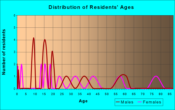 Doddsville, Mississippi Age and Sex of Residents