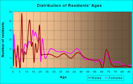 Drew, Mississippi Age and Sex of Residents