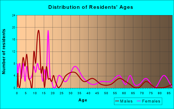 Duncan, Mississippi Age and Sex of Residents