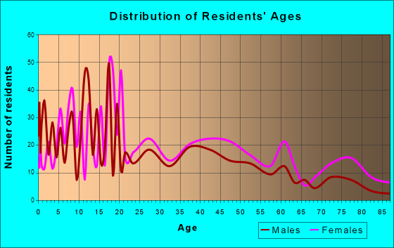 Durant, Mississippi Age and Sex of Residents