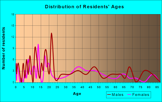 Carthage, Arkansas Age and Sex of Residents