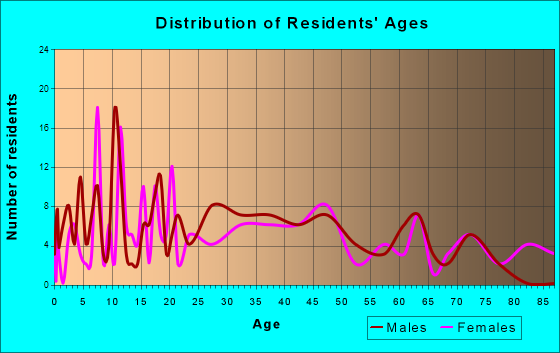 Ecru, Mississippi Age and Sex of Residents