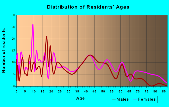 Edwards, Mississippi Age and Sex of Residents