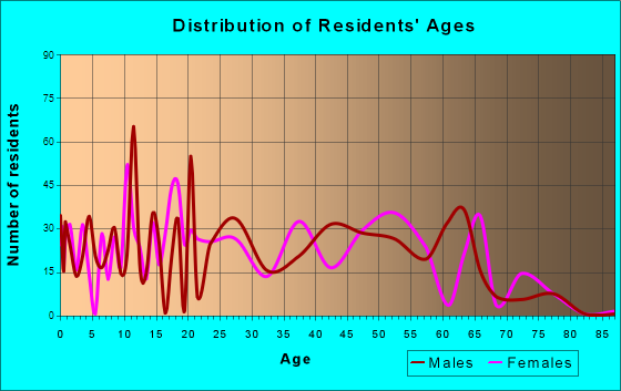 Escatawpa, Mississippi Age and Sex of Residents