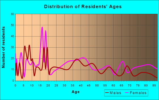 Eupora, Mississippi Age and Sex of Residents
