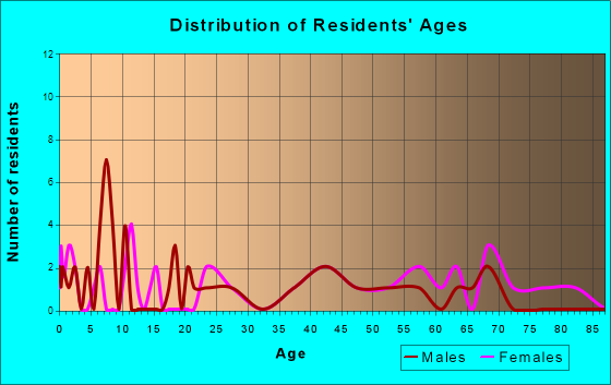 Casa, Arkansas Age and Sex of Residents