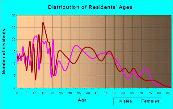 Farmington, Mississippi Age and Sex of Residents