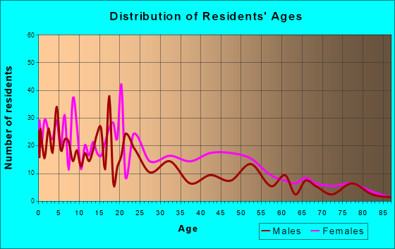 Fayette, Mississippi Age and Sex of Residents