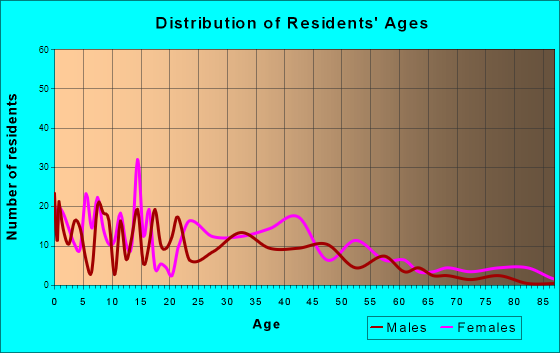Flora, Mississippi Age and Sex of Residents