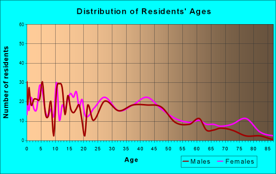 Florence, Mississippi Age and Sex of Residents