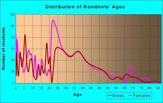 Flowood, Mississippi Age and Sex of Residents