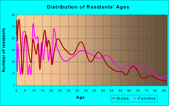 Forest, Mississippi Age and Sex of Residents