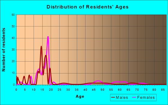 French Camp, Mississippi Age and Sex of Residents