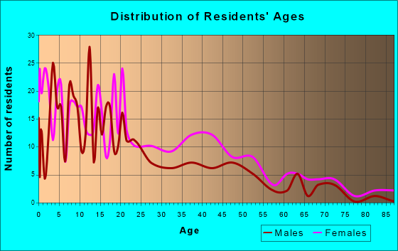 Friars Point, Mississippi Age and Sex of Residents