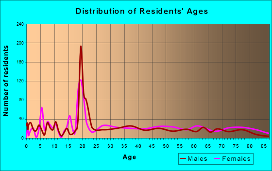 Fulton, Mississippi Age and Sex of Residents