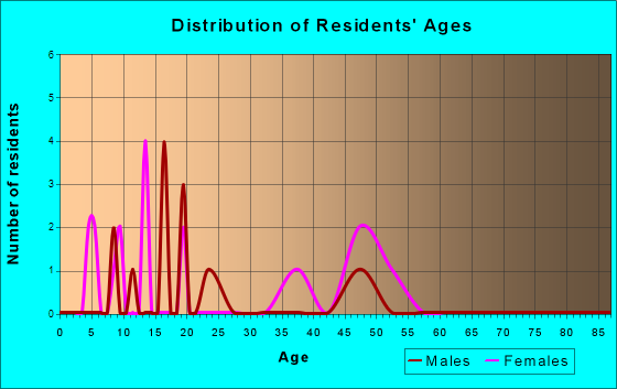 Gattman, Mississippi Age and Sex of Residents