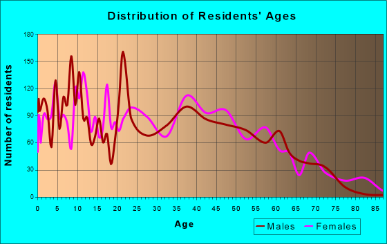 Gautier, Mississippi Age and Sex of Residents
