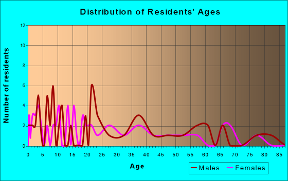 Glen, Mississippi Age and Sex of Residents