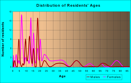 Glendora, Mississippi Age and Sex of Residents