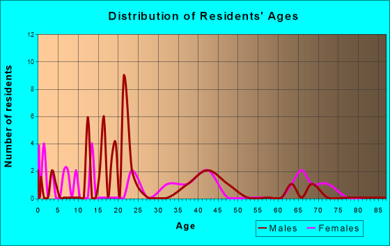 Golden, Mississippi Age and Sex of Residents