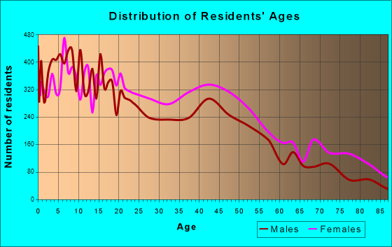 Greenville, Mississippi Age and Sex of Residents