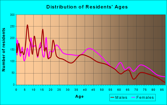 Greenwood, Mississippi Age and Sex of Residents